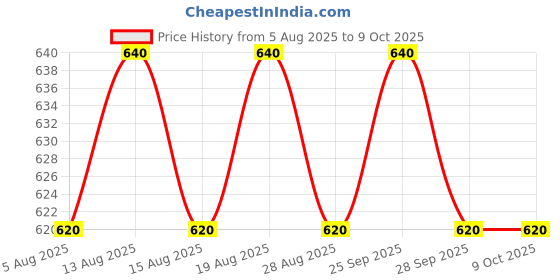 amazon.in vip Frenchie Men's Cotton Brief (AD) (Pack of 6, 100cm) Assorted vip Price History Graph from 5 Aug 2025 to 9 Oct 2025