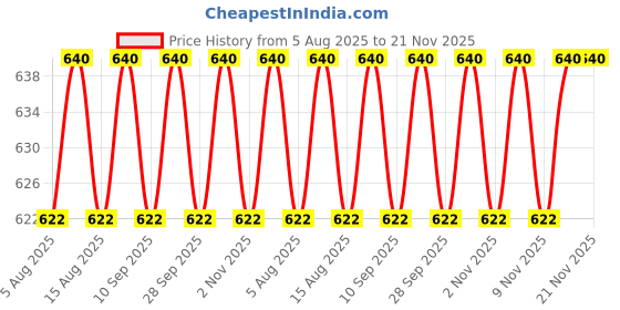 amazon.in vip Frenchie Men's Cotton Brief (AD) (Pack of 6, 90cm) Assorted vip Price History Graph from 5 Aug 2025 to 20 Nov 2025