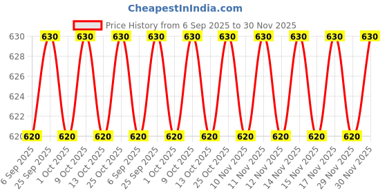 amazon.in vip Frenchie Men's Cotton Brief (AD) (Pack of 6, 95cm) Assorted vip Price History Graph from 6 Sep 2025 to 29 Nov 2025