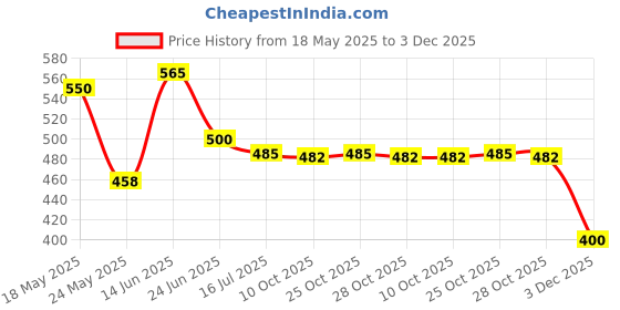 amazon.in frenchie Men's Cotton Brief (Pack of 5) (FRENCHIE_PRO_Multicolor, 85 Cm) frenchie Price History Graph from 18 May 2025 to 3 Dec 2025