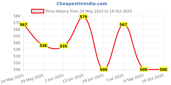 amazon.in frenchie Men's Cotton Brief (Pack of 5) (FRENCHIE_PRO_Multicolor, 90 Cm) frenchie Price History Graph from 24 May 2025 to 19 Oct 2025