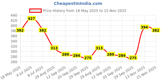 amazon.in vip Frenchie Men's Elite Cotton Rib White Vest vip Price History Graph from 18 May 2025 to 15 Nov 2025