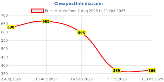 amazon.in vip Frenchie Men's Elite Super Combed Regular Fit White Cotton Vest (Pack of 5-85Cm) vip Price History Graph from 2 Aug 2025 to 11 Oct 2025