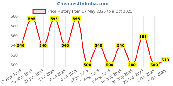 amazon.in vip Frenchie Men's Elite Super Combed White Cotton Regular Fit Vest (Pack of 4-95Cm), Assorted, XL vip Price History Graph from 17 May 2025 to 9 Oct 2025