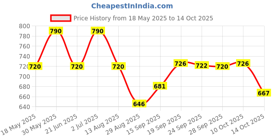 amazon.in vip Frenchie Men's Elite Super Combed White Cotton Regular Fit Vest (Pack of 6-95Cm), Assorted, XL vip Price History Graph from 18 May 2025 to 14 Oct 2025