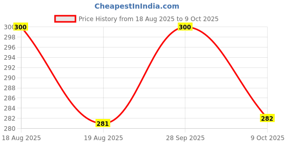 amazon.in frenchie Men's Plain Brief (Pack of 3) frenchie Price History Graph from 18 Aug 2025 to 9 Oct 2025