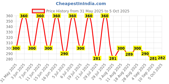amazon.in frenchie Men's Plain Brief (Pack of 3) frenchie Price History Graph from 31 May 2025 to 5 Oct 2025