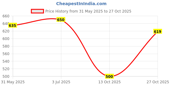 amazon.in frenchie Men's Plain Brief (Pack of 6) frenchie Price History Graph from 31 May 2025 to 27 Oct 2025