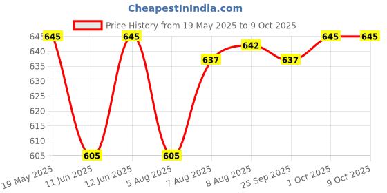 amazon.in frenchie Men's Plain Brief (Pack of 6) frenchie Price History Graph from 19 May 2025 to 8 Oct 2025