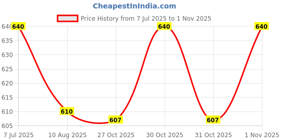 amazon.in frenchie Men's Plain Brief (Pack of 6) frenchie Price History Graph from 7 Jul 2025 to 31 Oct 2025