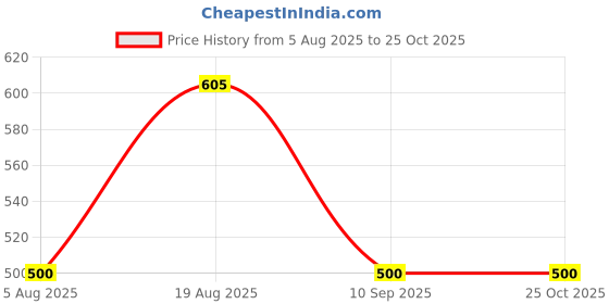 amazon.in frenchie Men's Plain Brief (Pack of 6) frenchie Price History Graph from 5 Aug 2025 to 25 Oct 2025