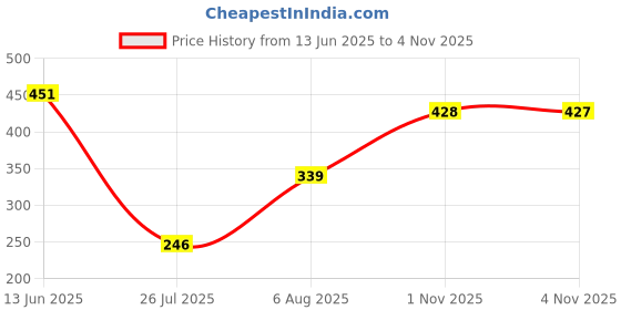 amazon.in frenchie Mens Printed Cotton Mid Rise Boxer Shorts with Side Pocket - Pack of 1 (Colors & Prints May Vary) frenchie Price History Graph from 13 Jun 2025 to 4 Nov 2025