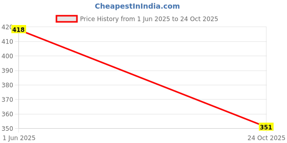 amazon.in frenchie Men's Relaxed Fit Printed Cotton Boxer Shorts with Side Pockets frenchie Price History Graph from 1 Jun 2025 to 24 Oct 2025