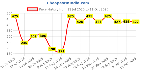 amazon.in frenchie Men's Soft Cotton Printed Boxer Shorts with Two Side Pockets frenchie Price History Graph from 11 Jul 2025 to 11 Oct 2025