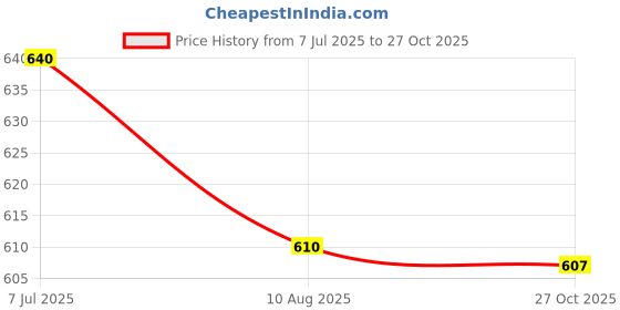 amazon.in frenchie mini couture Men's Plain Brief (Pack of 6) frenchie mini couture Price History Graph from 7 Jul 2025 to 27 Oct 2025
