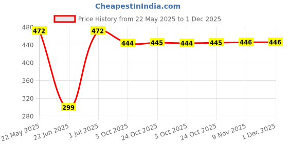 amazon.in vip Frenchie Oxy Round Neck With Sleeve Men's Cotton Regular Fit Vest vip Price History Graph from 22 May 2025 to 30 Nov 2025