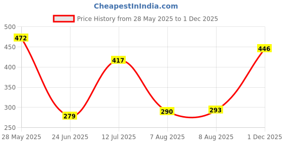 amazon.in vip Frenchie Oxy Round Neck With Sleeve Men's Cotton Regular Fit Vest vip Price History Graph from 28 May 2025 to 1 Dec 2025