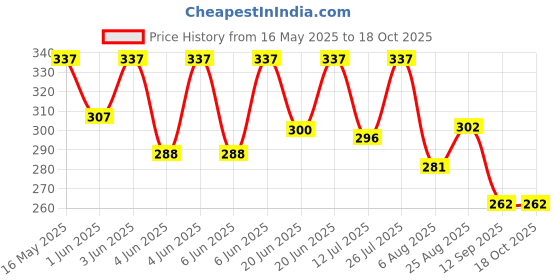 amazon.in frenchie Plus Men's 100% Combed Cotton Solid Brief with Soft Concealed Waistband frenchie Price History Graph from 16 May 2025 to 18 Oct 2025