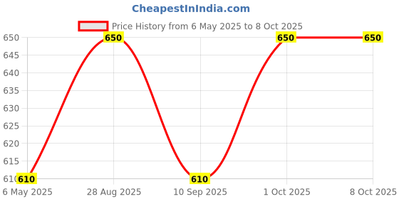 amazon.in vip Frenchie Plus Mens Cotton Brief (Pack of 6) (85) Assorted vip Price History Graph from 6 May 2025 to 8 Oct 2025
