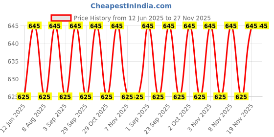 amazon.in vip Frenchie Plus Mens Cotton Brief (Pack of 6) (90, Assorted) vip Price History Graph from 12 Jun 2025 to 26 Nov 2025