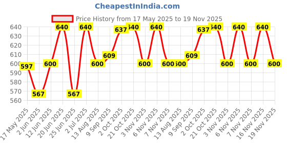 amazon.in vip Frenchie Plus Mens Cotton Brief (Pack of 6) Assorted (85 CM) vip Price History Graph from 17 May 2025 to 19 Nov 2025