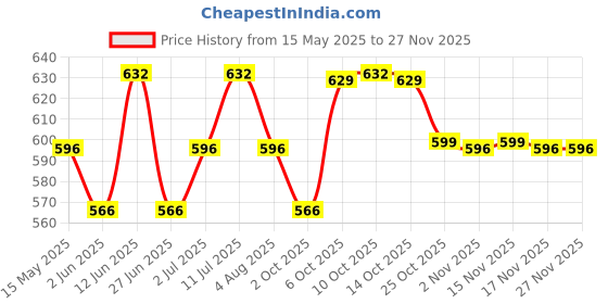 amazon.in vip Frenchie Plus Mens Cotton Brief (Pack of 6) Assorted (90 CM) vip Price History Graph from 15 May 2025 to 25 Nov 2025