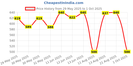 amazon.in vip Frenchie Plus Mens Cotton Brief (Pack of 6) Color May Vary vip Price History Graph from 29 May 2025 to 1 Oct 2025