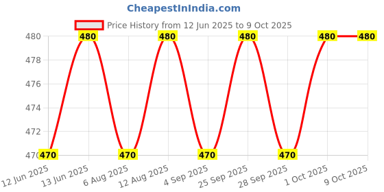 amazon.in vip Frenchie Plus Men's Cotton Briefs-Assorted Colours (Pack of 4, 90 CM) vip Price History Graph from 12 Jun 2025 to 9 Oct 2025