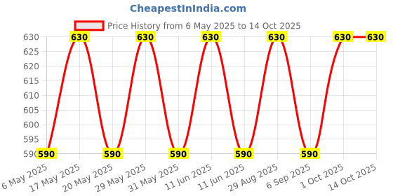 amazon.in vip Frenchie Plus Men's Cotton Briefs-Assorted Colours (Pack of 6, 90 CM) vip Price History Graph from 6 May 2025 to 12 Oct 2025