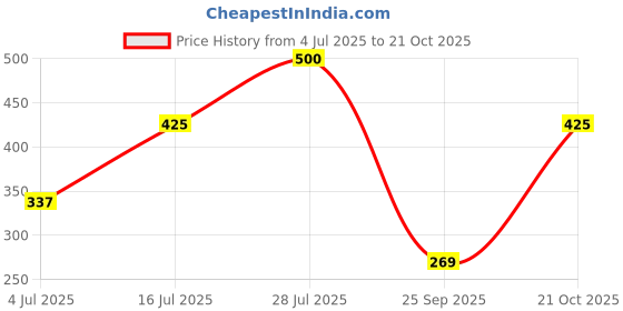 amazon.in frenchie Pro Men's Cotton Brief, Solid Breathable Underwear for Men with Ultrasoft Waistband frenchie Price History Graph from 4 Jul 2025 to 21 Oct 2025