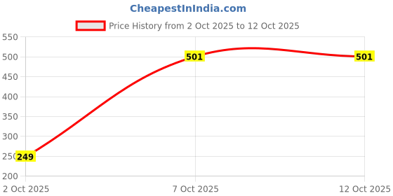amazon.in frenchie Women's Cotton Regular Solid Briefs frenchie Price History Graph from 2 Oct 2025 to 11 Oct 2025