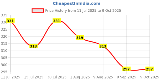 amazon.in frenchie X-Groove 24/7 Active Fresh Tencel Micro Modal Elastane Trunks for Men with Ultra Soft Waistband & Sweat-Wicking Properties (Lime Punch Yellow/M) frenchie Price History Graph from 11 Jul 2025 to 9 Oct 2025