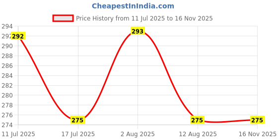 amazon.in frenchie X-LIT Leopard Printed Tencel Micro Modal Elastane Stretch Briefs for Men with Ultra Soft Waistband, 24/7 Active Fresh & Sweat-Wicking Properties (Biking Red - XL) frenchie Price History Graph from 11 Jul 2025 to 15 Nov 2025