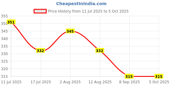 amazon.in frenchie X-LIT Leopard Printed Tencel Micro Modal Elastane Stretch Trunks for Men with Ultra Soft Waistband, 24/7 Active Fresh & Sweat-Wicking Properties (Adrenaline Red - M) frenchie Price History Graph from 11 Jul 2025 to 5 Oct 2025