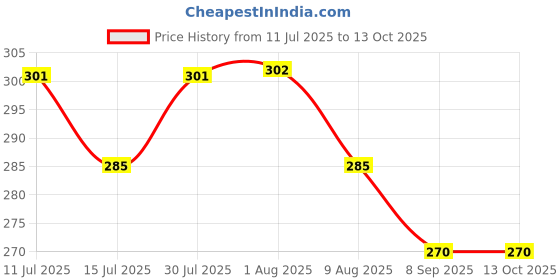 amazon.in frenchie X-LOWS Tencel Micro Modal Elastane Stretch Solid Trunks for Men with Ultra Soft Waistband, 24/7 Active Fresh & Sweat-Wicking Properties (French Blue - XL) frenchie Price History Graph from 11 Jul 2025 to 13 Oct 2025
