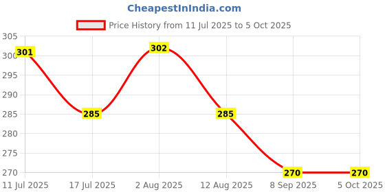 amazon.in frenchie X-LOWS Tencel Micro Modal Elastane Stretch Solid Trunks for Men with Ultra Soft Waistband, 24/7 Active Fresh & Sweat-Wicking Properties (String Grey - S) frenchie Price History Graph from 11 Jul 2025 to 5 Oct 2025