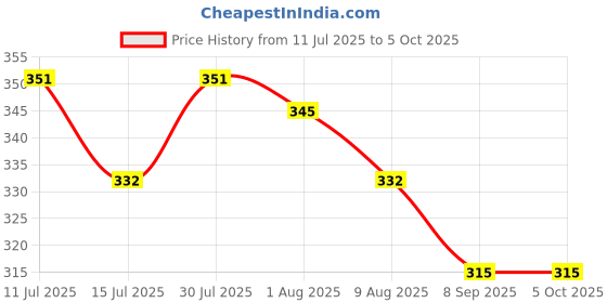 amazon.in frenchie X-Rage Camouflage Printed Tencel Micro Modal Elastane Stretch Solid Trunks for Men with Ultra Soft Waistband, 24/7 Active Fresh & Sweat-Wicking Properties (Biking Red - L) frenchie Price History Graph from 11 Jul 2025 to 5 Oct 2025