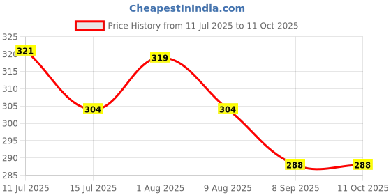 amazon.in frenchie X-Rizz Solid Tencel Micro Modal Elastane Solid Trunks for Men with Ultra Soft Waistband, 24/7 Active Fresh & Sweat-Wicking Properties (Black - M) frenchie Price History Graph from 11 Jul 2025 to 9 Oct 2025