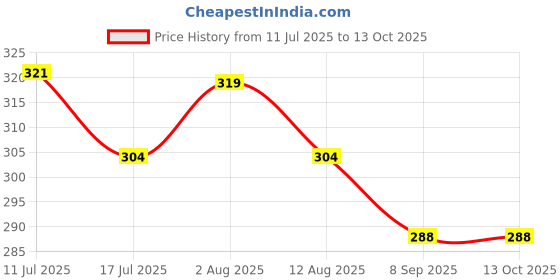 amazon.in frenchie X-Rizz Solid Tencel Micro Modal Elastane Solid Trunks for Men with Ultra Soft Waistband, 24/7 Active Fresh & Sweat-Wicking Properties (French Blue - M) frenchie Price History Graph from 11 Jul 2025 to 12 Oct 2025
