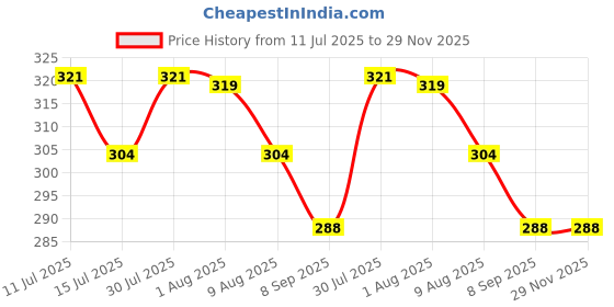 amazon.in frenchie X-Rizz Solid Tencel Micro Modal Elastane Solid Trunks for Men with Ultra Soft Waistband, 24/7 Active Fresh & Sweat-Wicking Properties (French Blue - S) frenchie Price History Graph from 11 Jul 2025 to 29 Nov 2025