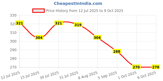 amazon.in frenchie X-Rizz Solid Tencel Micro Modal Elastane Solid Trunks for Men with Ultra Soft Waistband, 24/7 Active Fresh & Sweat-Wicking Properties (Pageant Blue - L) frenchie Price History Graph from 12 Jul 2025 to 8 Oct 2025
