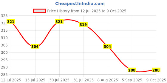 amazon.in frenchie X-Rizz Solid Tencel Micro Modal Elastane Solid Trunks for Men with Ultra Soft Waistband, 24/7 Active Fresh & Sweat-Wicking Properties (Pageant Blue - S) frenchie Price History Graph from 12 Jul 2025 to 8 Oct 2025