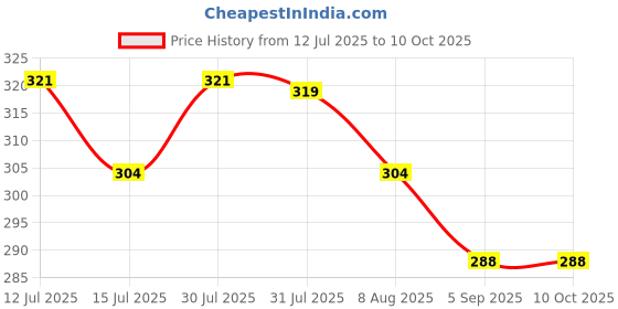 amazon.in frenchie X-Rizz Solid Tencel Micro Modal Elastane Solid Trunks for Men with Ultra Soft Waistband, 24/7 Active Fresh & Sweat-Wicking Properties (Pageant Blue - XL) frenchie Price History Graph from 12 Jul 2025 to 9 Oct 2025