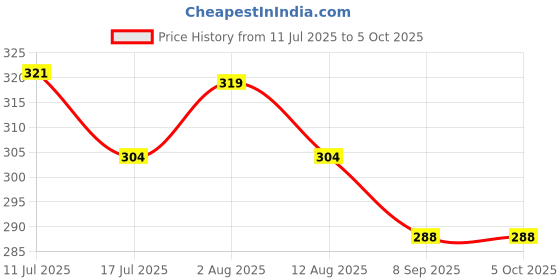 amazon.in frenchie X-Rizz Solid Tencel Micro Modal Elastane Solid Trunks for Men with Ultra Soft Waistband, 24/7 Active Fresh & Sweat-Wicking Properties (String Grey - XL) frenchie Price History Graph from 11 Jul 2025 to 5 Oct 2025