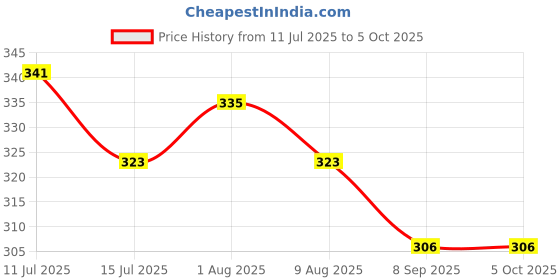 amazon.in frenchie X-SIN Tencel Micro Modal Elastane Stretch Solid Trunks for Men with Ultra Soft Waistband, 24/7 Active Fresh & Sweat-Wicking Properties (Biking Red - L) frenchie Price History Graph from 11 Jul 2025 to 5 Oct 2025
