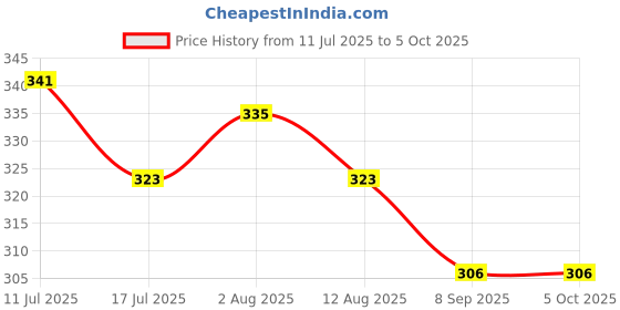amazon.in frenchie X-SIN Tencel Micro Modal Elastane Stretch Solid Trunks for Men with Ultra Soft Waistband, 24/7 Active Fresh & Sweat-Wicking Properties (Biking Red - M) frenchie Price History Graph from 11 Jul 2025 to 5 Oct 2025
