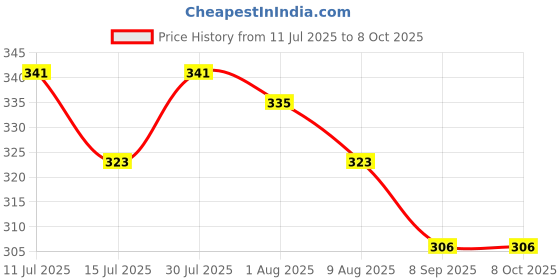 amazon.in frenchie X-SIN Tencel Micro Modal Elastane Stretch Solid Trunks for Men with Ultra Soft Waistband, 24/7 Active Fresh & Sweat-Wicking Properties (Biking Red - XL) frenchie Price History Graph from 11 Jul 2025 to 8 Oct 2025