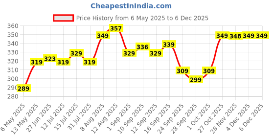 amazon.in Frenchware Cutlery (Set of 12, Stainless Steel Spoons - 6 and Forks - 6), 100% Food Grade, Non Toxic, Anti-Rust, Dishwasher Safe, Perfect Gifting Set for All Occasions frenchware Price History Graph from 6 May 2025 to 4 Dec 2025