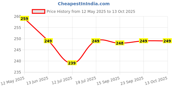 amazon.in Frenchware Donut Shape Silicone Mould, Pack of 1-6 Cavity, Baking Tray for Fondant, Doughnuts, Muffin Cupcake Container, Microwave Safe, for Homemade DIY Biscuit, Chocolate, Muffins, Jelly frenchware Price History Graph from 12 May 2025 to 13 Oct 2025