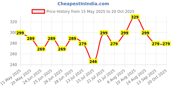 amazon.in Frenchware Non-Stick Premium Silicone Spatula (Large Spatula & Large Spoon, Black) for Cooking, Baking & Mixing, Seamless Design Price History Graph from 15 May 2025 to 20 Oct 2025
